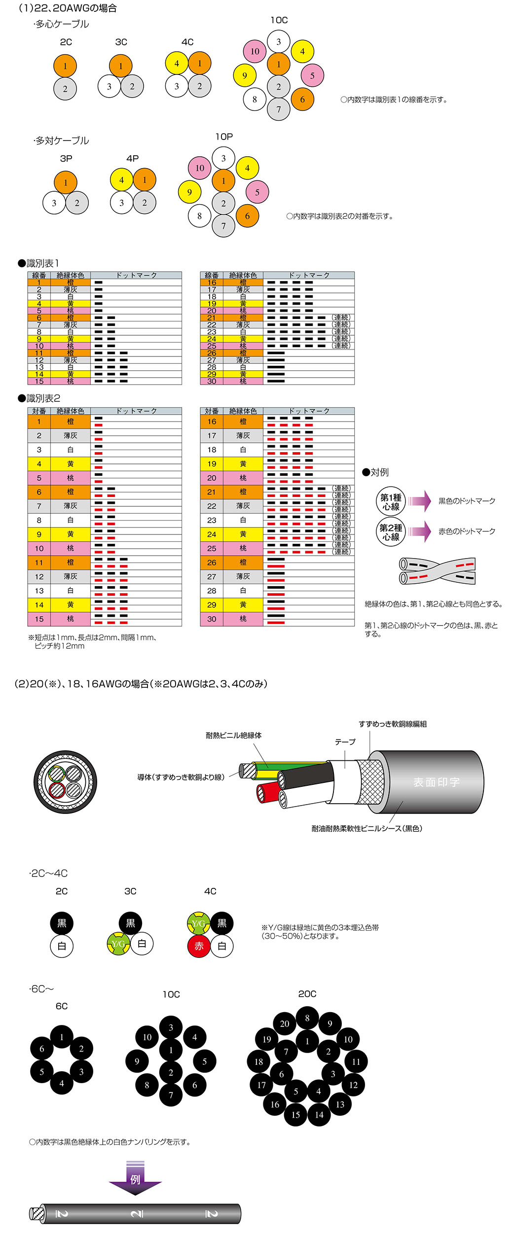 CM/2464-1007/IIA-SB LF電子機器配線用ケーブル｜太陽ケーブルテック